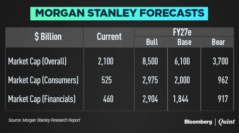 Morgan Stanley Bets On Digital To Forecast $6 Trillion Economy, Sensex At 1,30,000