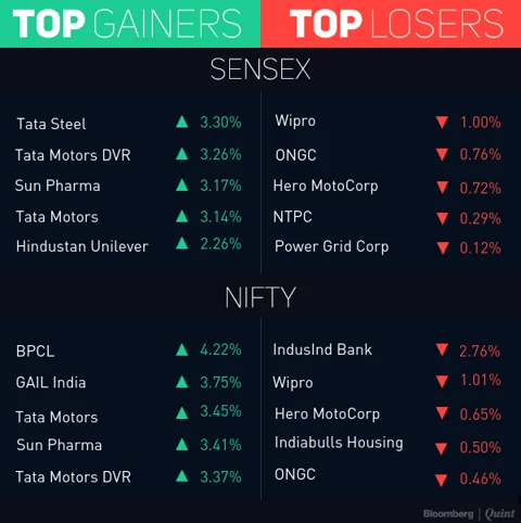 Sensex, Nifty Extend Gains To Fourth Day; BPCL, Tata Motors Top Performers