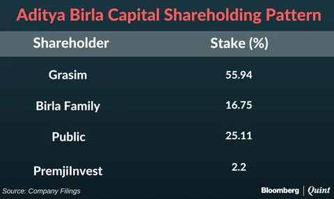 Aditya Birla Capital Closes 5% Lower In Stock Market Debut