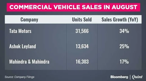 Automakers Shake Off GST Disruption In August