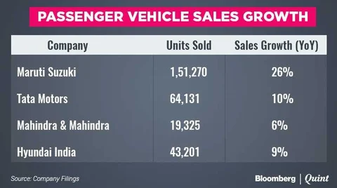 Automakers Shake Off GST Disruption In August