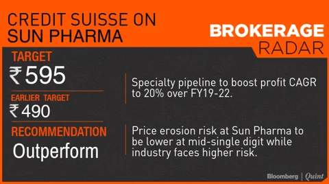Credit Suisse Upgrades Sun Pharma To ‘Outperform’, Target Price Hiked