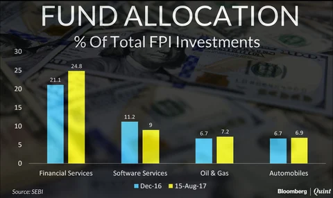 What FPIs Have Bought And Sold So Far This Year