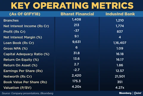 Bharat Financial Enters Into Exclusive Merger Talks With IndusInd Bank
