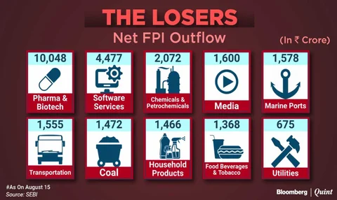 What FPIs Have Bought And Sold So Far This Year