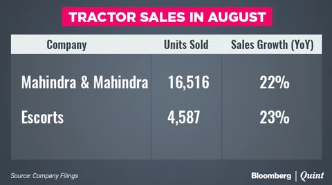 Automakers Shake Off GST Disruption In August