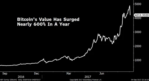 Bitcoin The New Gold For Indian Millennials