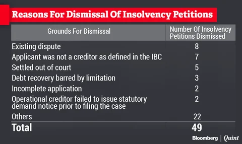 Watching India’s Insolvency Reforms: A New Dataset Of Cases