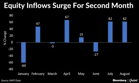 Indian Mutual Funds Now Manage Record Rs 20 Lakh Crore