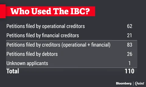 Watching India’s Insolvency Reforms: A New Dataset Of Cases