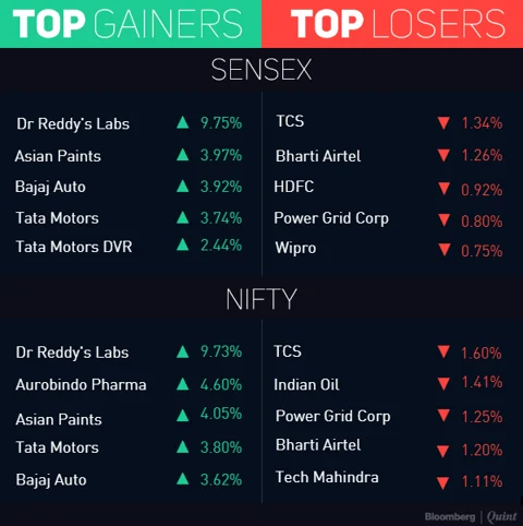 Pharma, Auto Stocks Help Sensex, Nifty Clock Third Week Of Gains