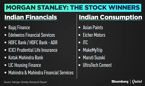 Morgan Stanley Bets On Digital To Forecast $6 Trillion Economy, Sensex At 1,30,000