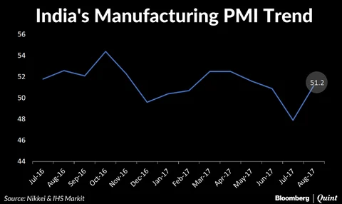 India’s Manufacturing Activity Bounces Back From July’s Contraction