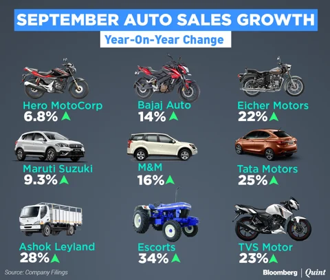 Festive Cheer For Automakers As Sales Rise In September