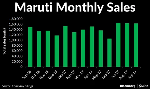 Maruti Suzuki’s September Sales Rise On Demand For Compacts