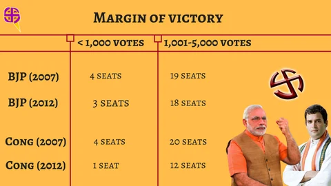 Gujarat Elections: 5 Factors From 2012 Polls May Hold the Key