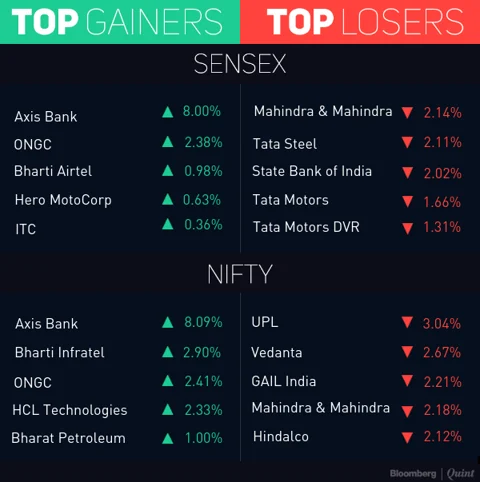 Sensex Posts Biggest Monthly Gain Of 2017