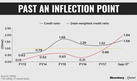 India Inc’s Credit Quality Improves As Companies Stay Away From Capex