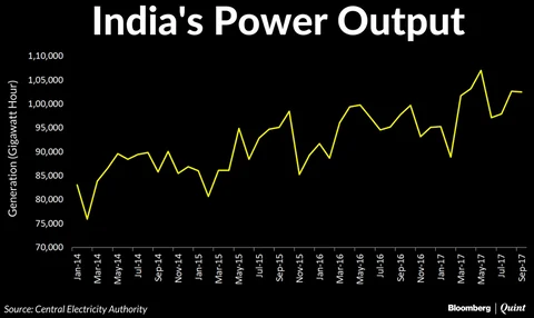 Spot Power Prices At Three-Year High Amid Coal Crunch