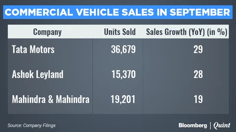 Festive Cheer For Automakers As Sales Rise In September