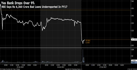 Yes Bank Drops After Regulator Detects Bad Loan Underreporting