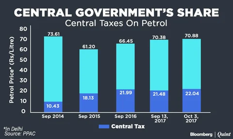 Petrol, Diesel Set To Get Cheaper As Centre Cuts Excise Duty
