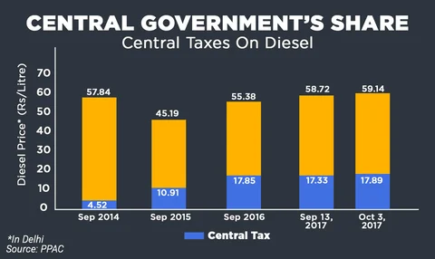 Petrol, Diesel Set To Get Cheaper As Centre Cuts Excise Duty