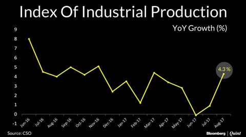 India’s Industrial Output Rises Most In Six Months