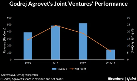 Godrej Agrovet IPO: Here’s All You Need To Know