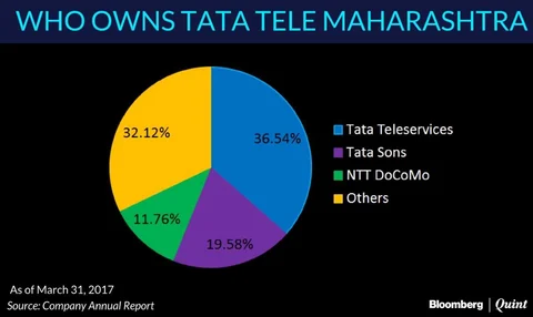 What The Numbers Say About Tata Group’s Telecom Business