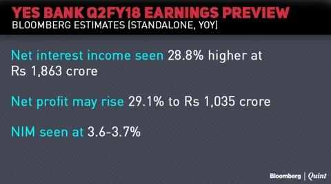 Earnings Today: Yes Bank’s Growth Momentum May Continue In Q2