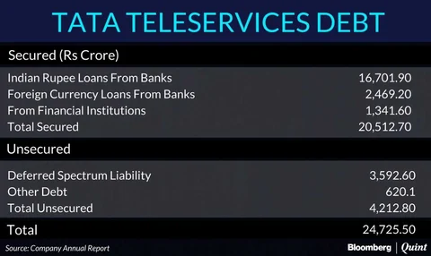 What The Numbers Say About Tata Group’s Telecom Business