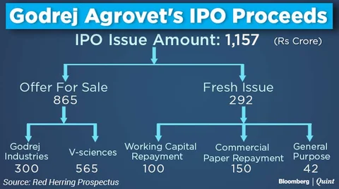 Godrej Agrovet IPO: Here’s All You Need To Know