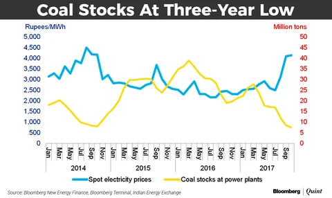 Spot Power Prices At Three-Year High Amid Coal Crunch