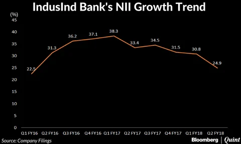 IndusInd Bank’s Profit Grows 25%, Asset Quality Stable