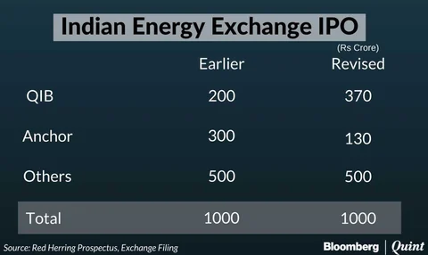 Indian Energy Exchange IPO Hits Regulatory Glitch