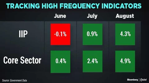 India’s Industrial Output Rises Most In Six Months