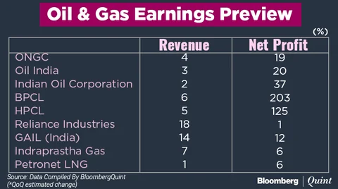 Oil & Gas Firms To Gain From Higher Crude Prices, Refining Margins