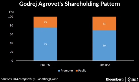 Godrej Agrovet IPO: Here’s All You Need To Know