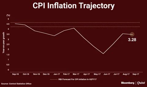 India’s Consumer Inflation Steady In September As Food Prices Soften