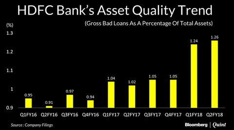 HDFC Bank Net Profit Meets Estimates; Asset Quality Stable