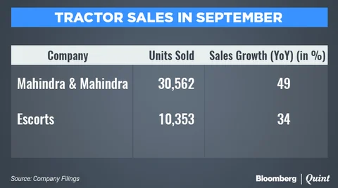 Festive Cheer For Automakers As Sales Rise In September