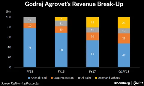 Godrej Agrovet IPO: Here’s All You Need To Know