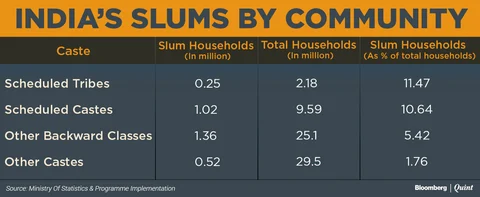Five States Have Half Of India’s Slums