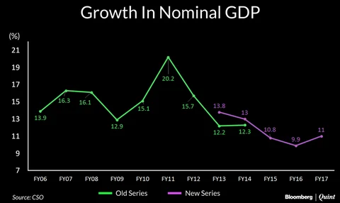 Don’t Blame Demonetisation And GST, This Is A Six-Year Structural Slowdown