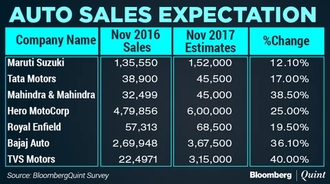 This data is based on a BloombergQuint survey of auto dealers.