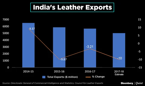 India’s Big Job Creating Industry Is Dying A Slow Death