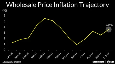 Food, Fuel Prices Push Wholesale Inflation Higher In October