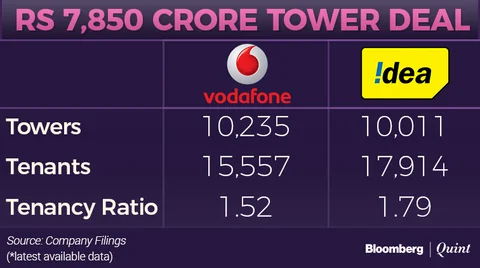 Idea Cellular, Vodafone India To Sell Towers To American Tower For Rs 7,850 Crore