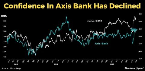Axis Bank Raises ‘Confidence Capital’